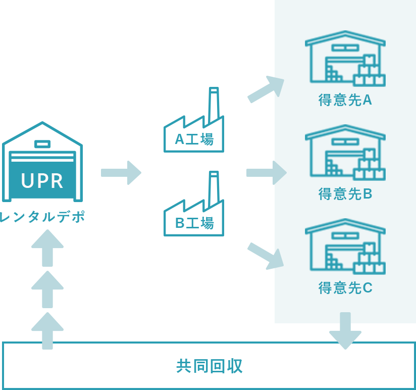 パレットの共同利用・回収の仕組み図